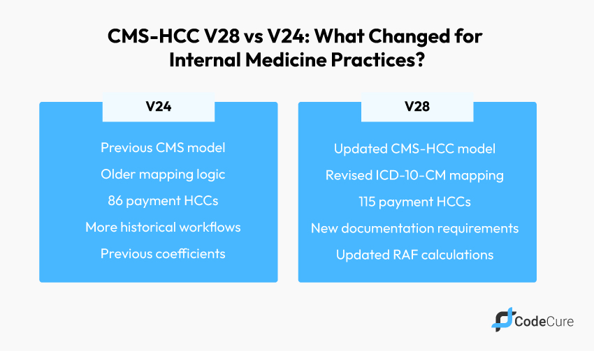 Major Changes From HCC V24 to V28